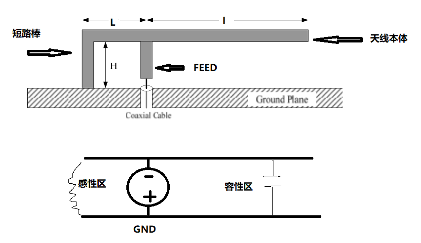 IFA天线设计（倒F天线计算公式）