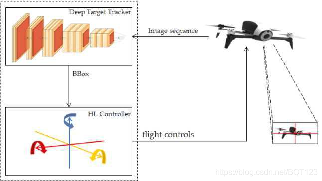 Figure1：深度无人机跟踪框架