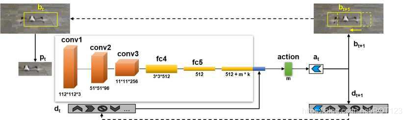 Figure2: 使用强化学习算法的框架