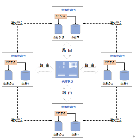 【数据治理】“数据安全流通”知识盘点之技术框架_数据交易流通技术联邦学习多方安全计算可信执行环境区块链-CSDN博客