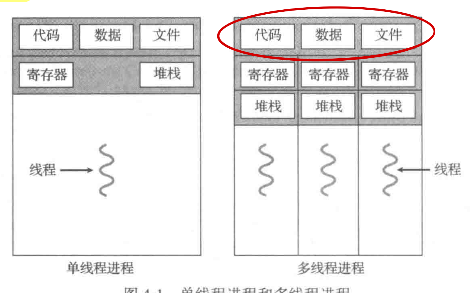 操作系统-进程与线程的区别