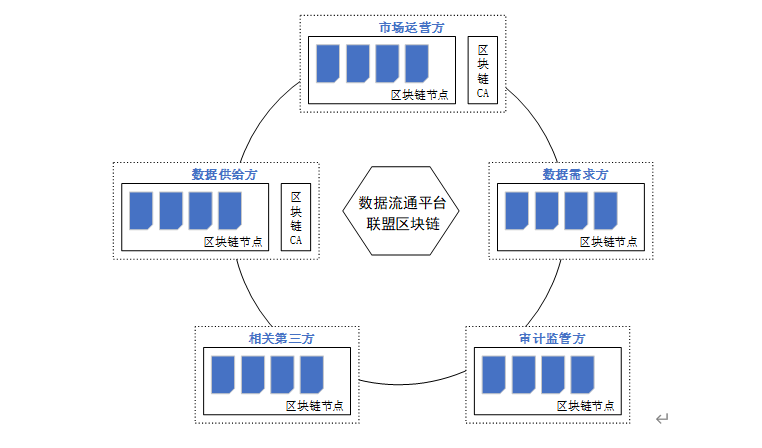 【数据治理】“数据安全流通”知识盘点之技术框架_数据交易流通技术联邦学习多方安全计算可信执行环境区块链-CSDN博客