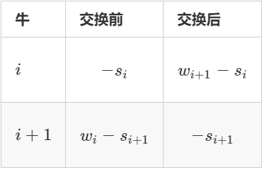 acwing 125 耍杂技的牛