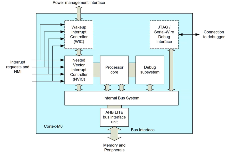 MCU学习笔记_ARM Cortex M0_简介_arm cortex m0 core-CSDN博客