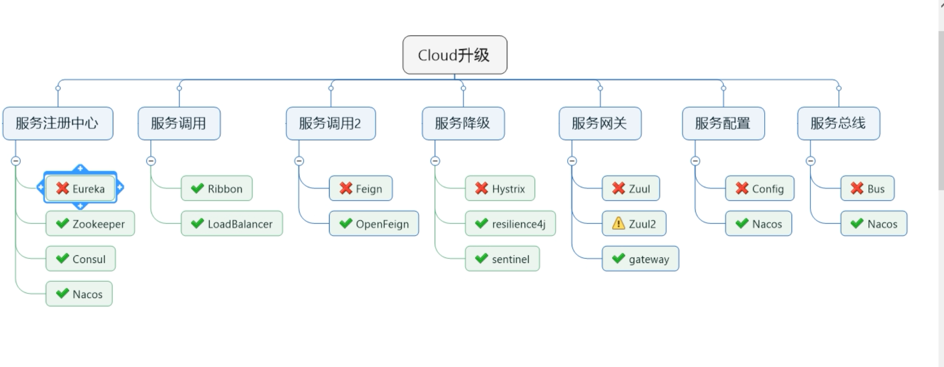 一张图描述了springcloud的组件升级