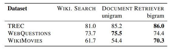 文档检索模块的性能