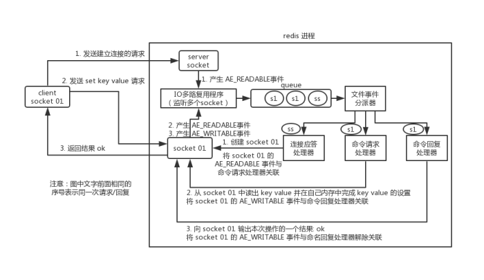 详解redis单线程模型