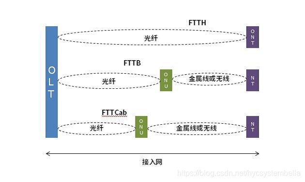 典型FTTx概念