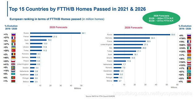 FTTH欧洲市场排名情况