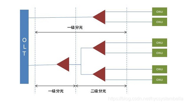 一级分光和二级分光