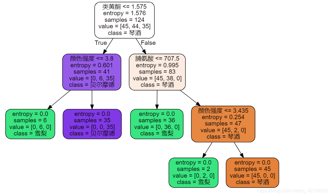 graphviz安装遇到的bug及解决方法(成功跑通分类树并画图！)