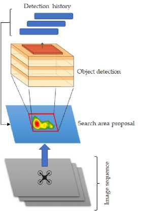 Figure4：带有搜索区域建议的深度目标检测器。 利用图像序列和检测历史来预测感兴趣区域（搜索区域）。