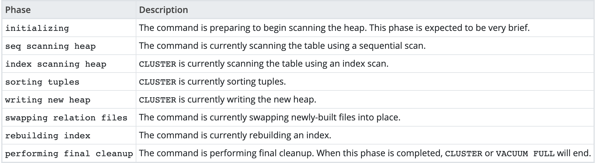 Postgresql create index,vacuum和cluster进度报告