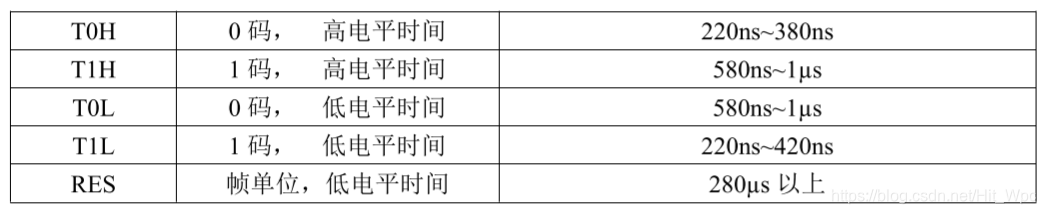 WS2812的0、1码实现方法