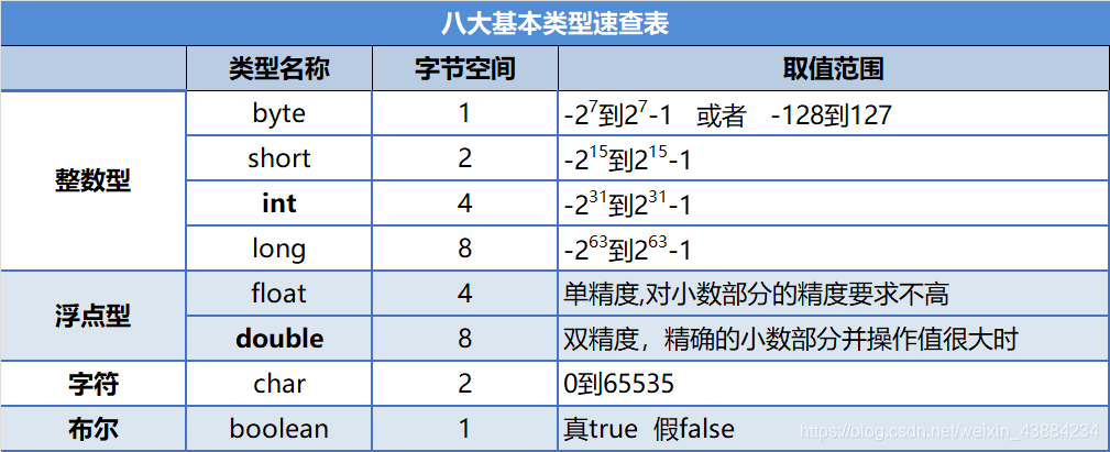 八大基本类型速查表