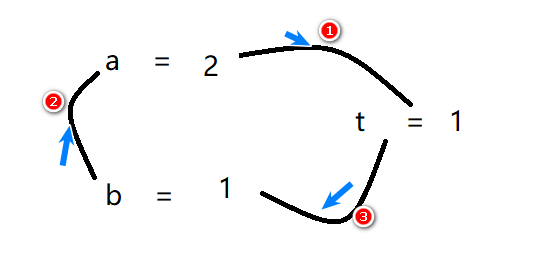 变量值交换