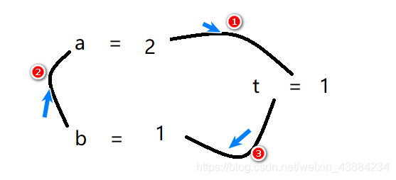 变量值交换