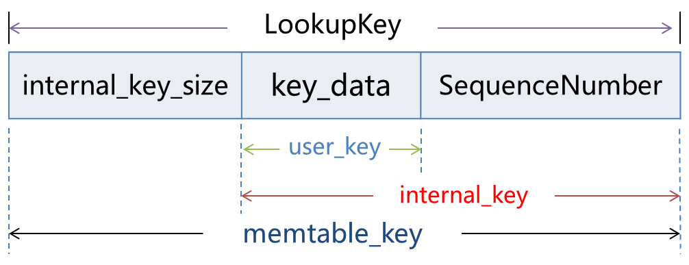 LookupKey详细