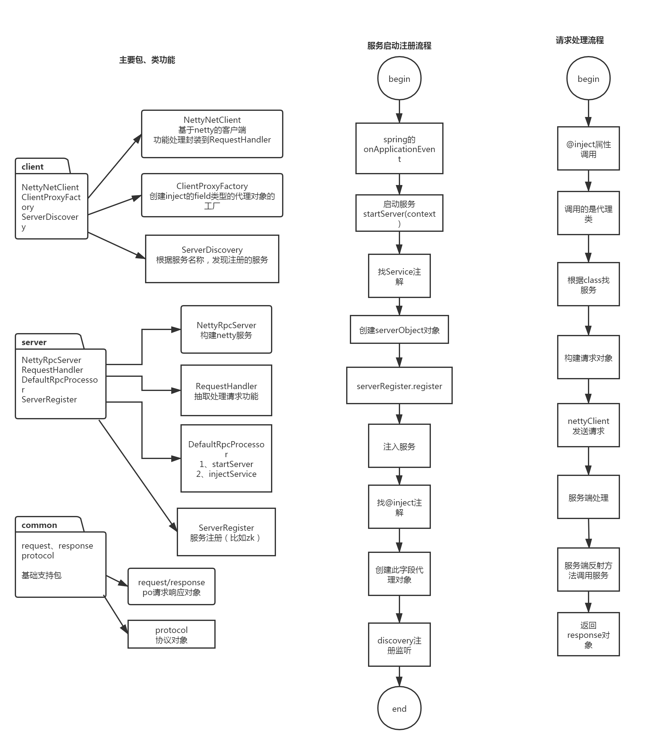Netty-based implementation RPC framework - Programmer Sought