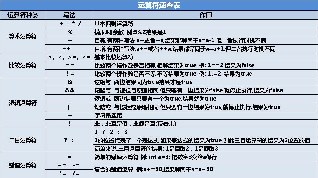 一起学JAVA 初识JAVA运算符-CSDN博客