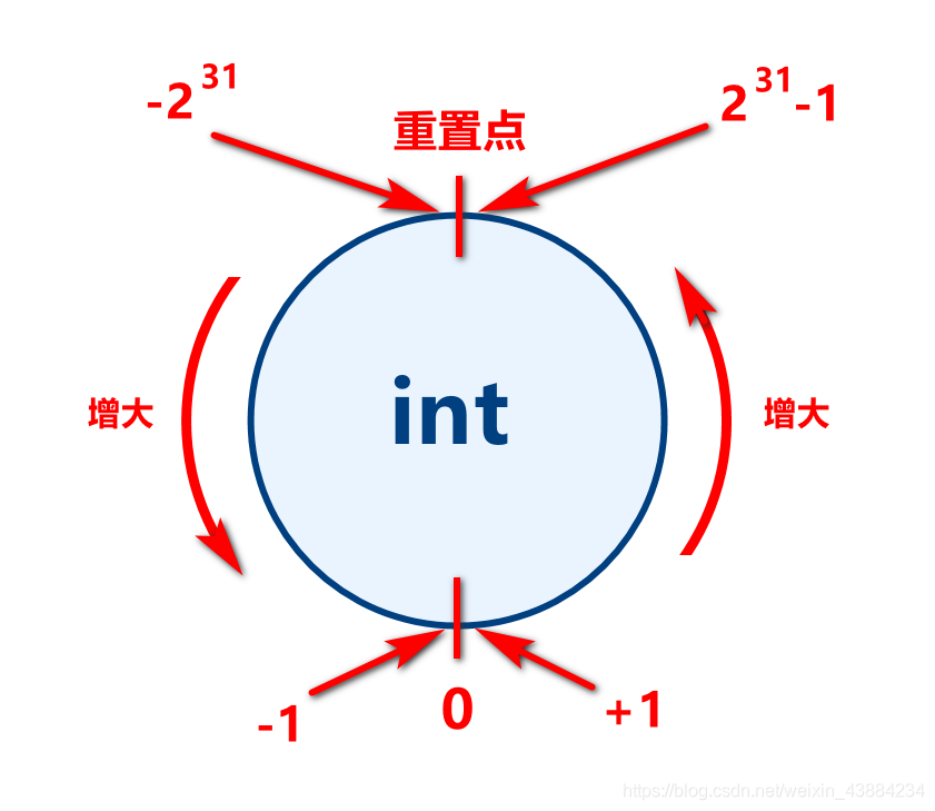 整数运算溢出