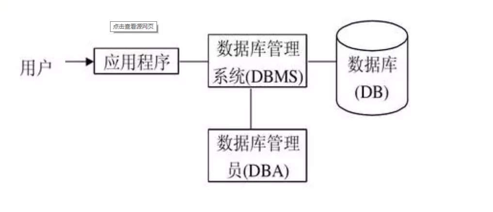 数据库系统概述_简述数据库和应用程序之间的关系-CSDN博客