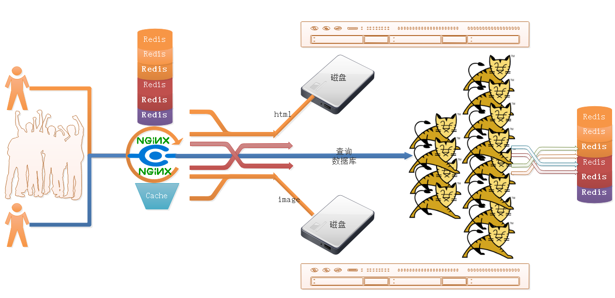 OpenResty, Redis Realize multi-level cache architecture - Programmer Sought