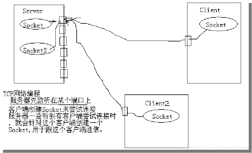 TCP通信原理