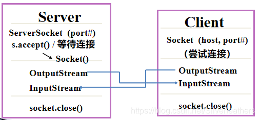 TCP Socket通信模型