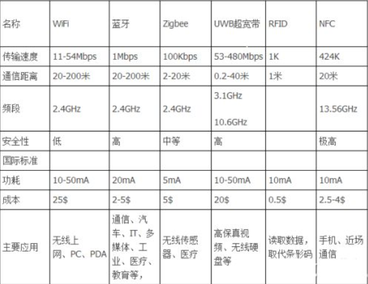 浅谈蓝牙技术