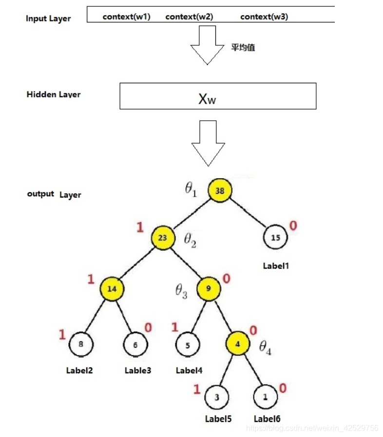 [外链图片转存失败,源站可能有防盗链机制,建议将图片保存下来直接上传(img-VyniDp1h-1613751936750)(../images/2.2/哈夫曼编码 - 副本.jpg)]