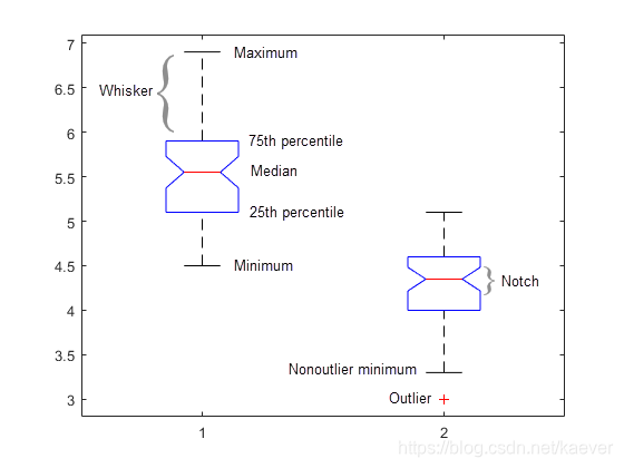 matlab统计与可视化:boxplot_matlab boxplot-CSDN博客