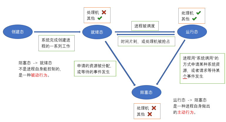 【操作系统复习】进程的状态与转换