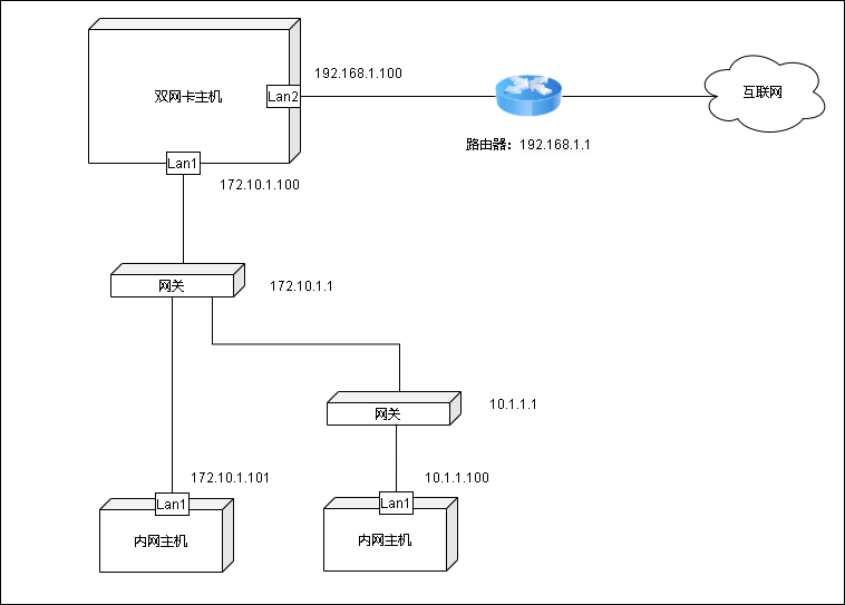 windows双网卡路由设置内外网_win2016双网卡-CSDN博客