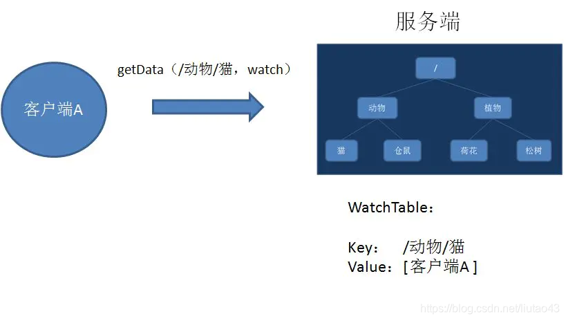 Zookeeper学习笔记 三 Zk中的watch Acl和授权模式 Liutao43的博客 Csdn博客 Zookeeper学习笔记 三 Zk中的watch Acl和授权模式 Liutao43的博客 Csdn博客