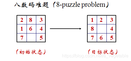 A* Problem. Simple A*算法详解一看就懂(python)-CSDN博客