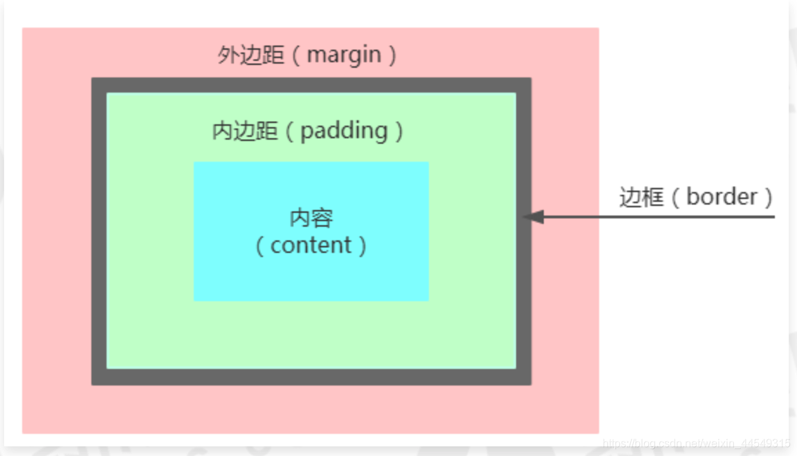 盒子模型