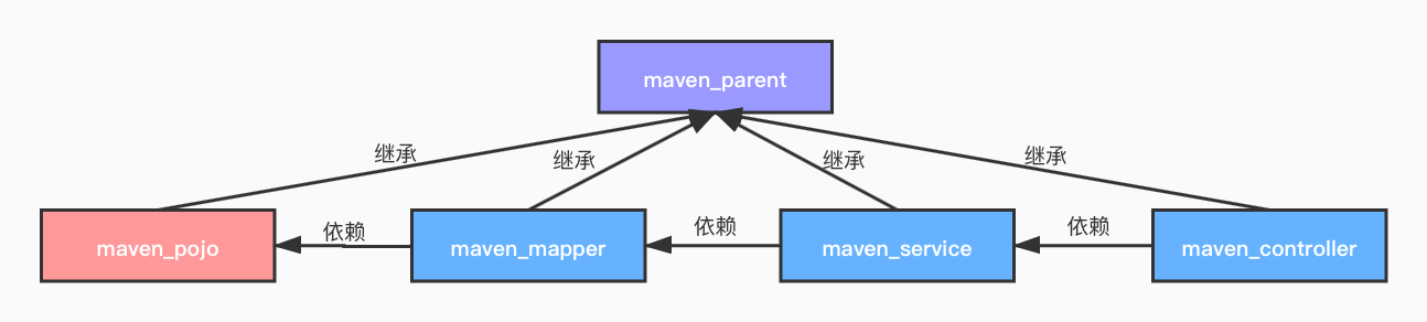 【Maven】分模块开发