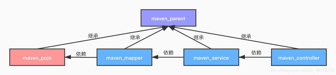 【Maven】分模块开发