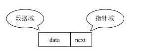 这是单向链表的2个域