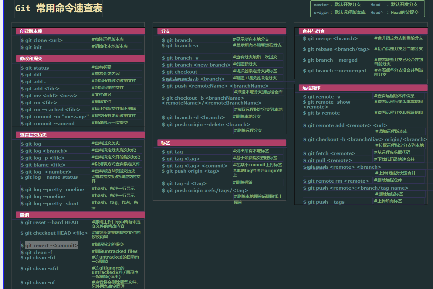 git push 將本地的修改推向代碼庫