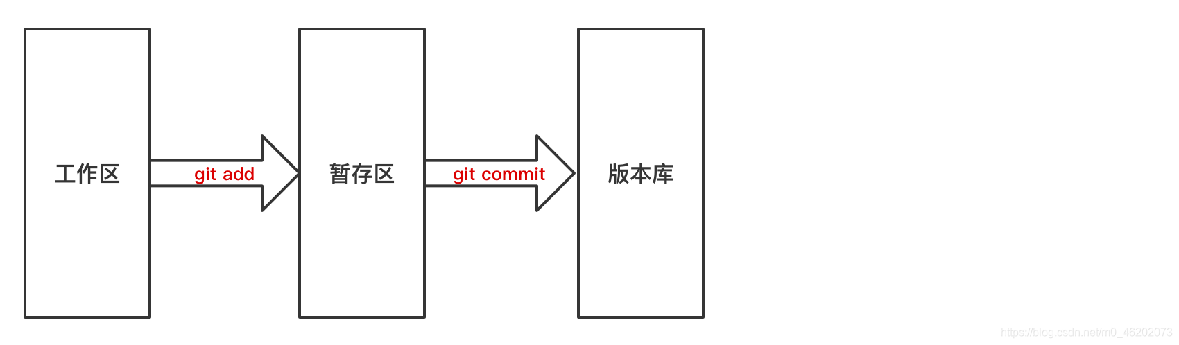 【Git】三分钟图解入门Git