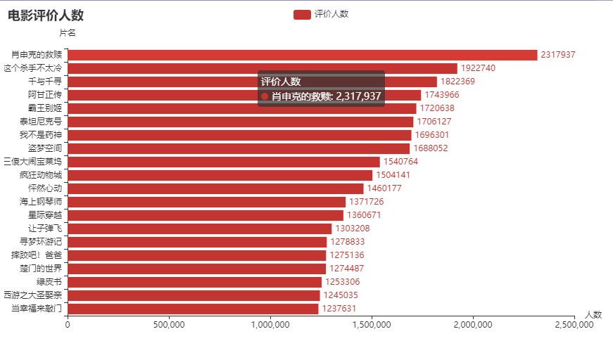 Python | 电影Top250 + 数据可视化