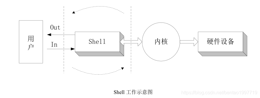 shell工作示意图