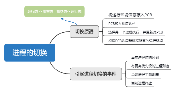 【操作系统复习】进程控制