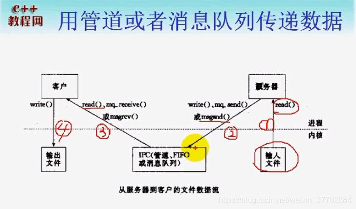 管道或者消息队列传递数据