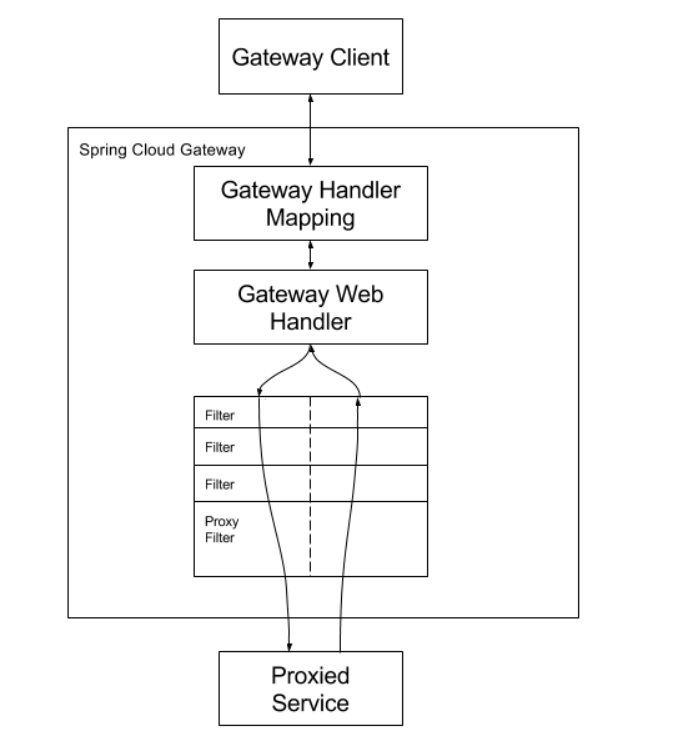 Spring Cloud Gateway Source Code Analysis - 07 - Filter Analysis ...