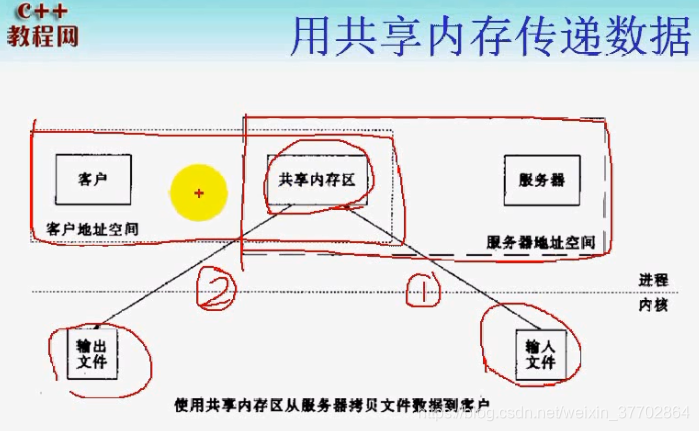 共享内存传递数据