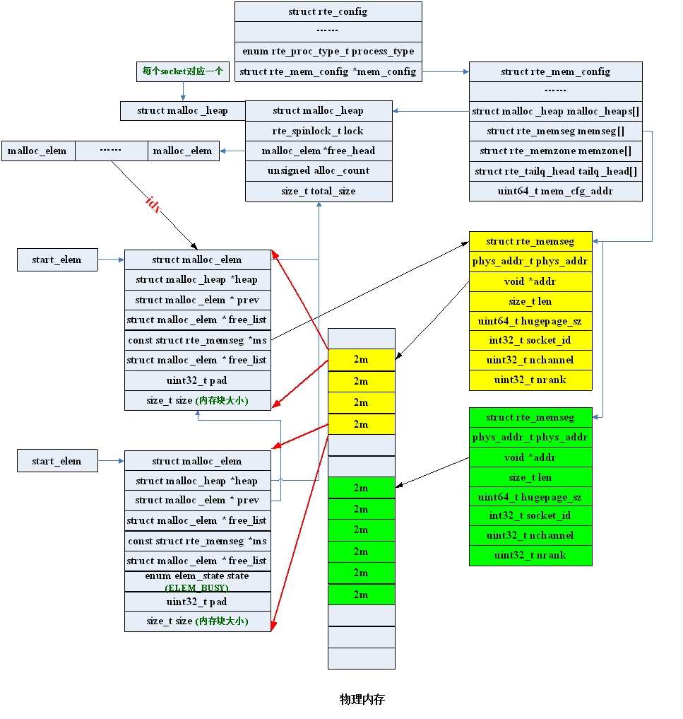 DPDK Memory Management - RTE_malloc implementation - Programmer Sought