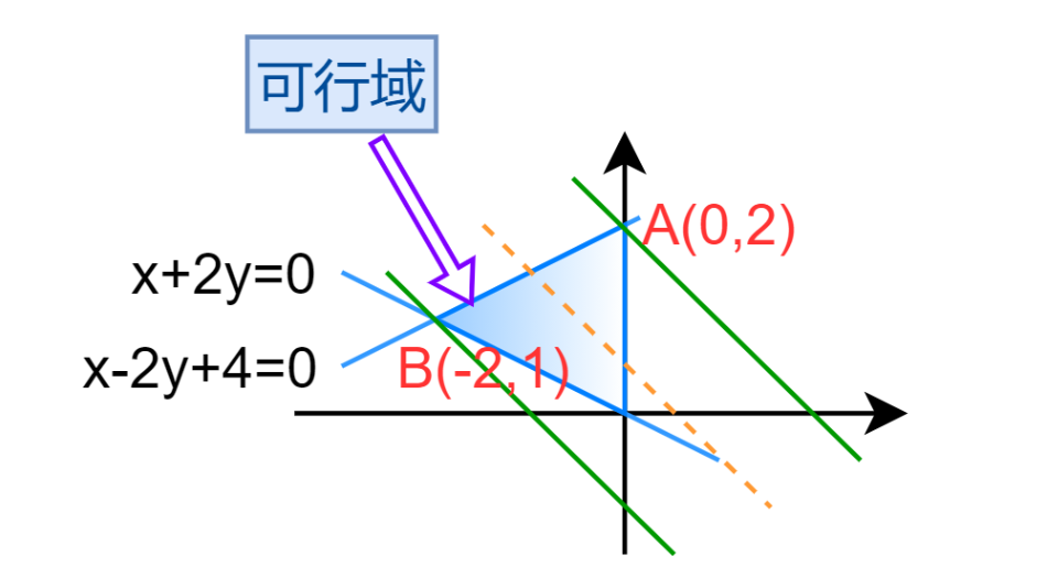 Excel和Python求解线性规划问题_excel法与python法求线性规划问题的区别-CSDN博客
